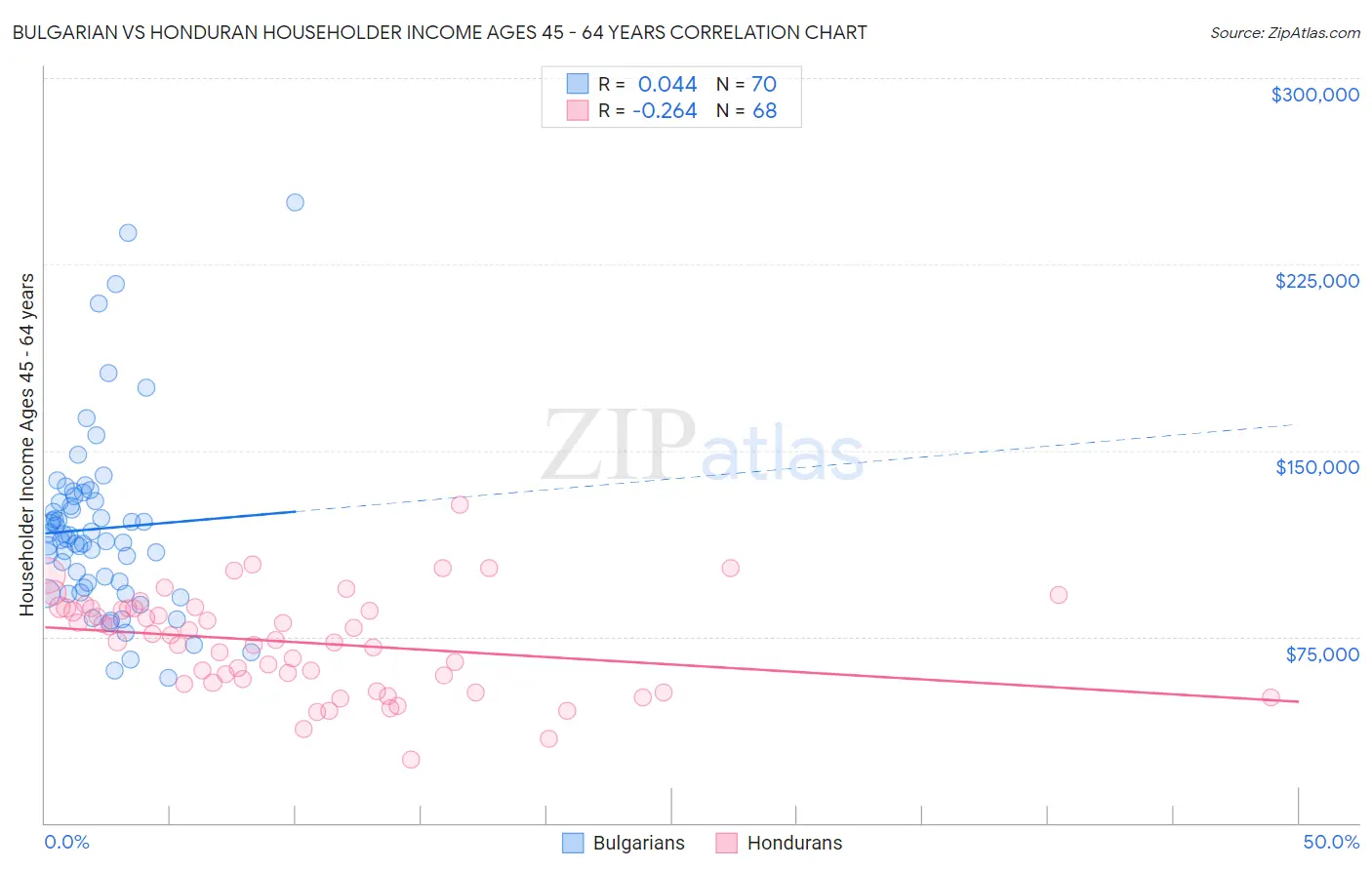 Bulgarian vs Honduran Householder Income Ages 45 - 64 years