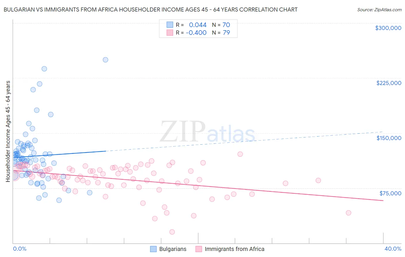 Bulgarian vs Immigrants from Africa Householder Income Ages 45 - 64 years