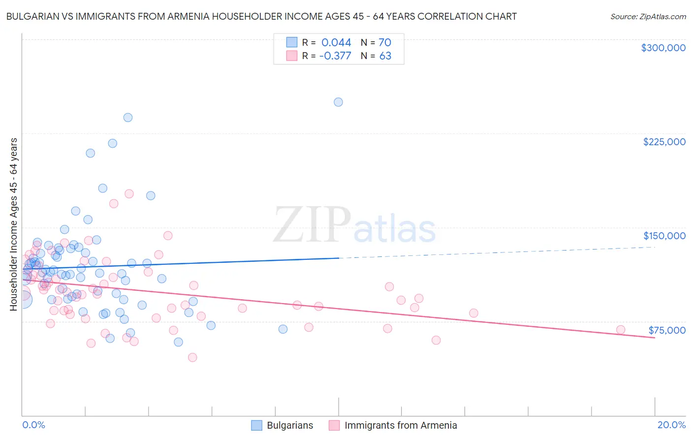 Bulgarian vs Immigrants from Armenia Householder Income Ages 45 - 64 years
