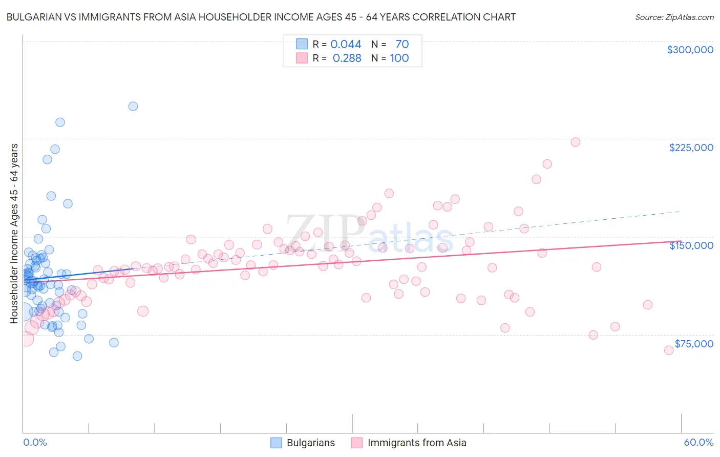 Bulgarian vs Immigrants from Asia Householder Income Ages 45 - 64 years