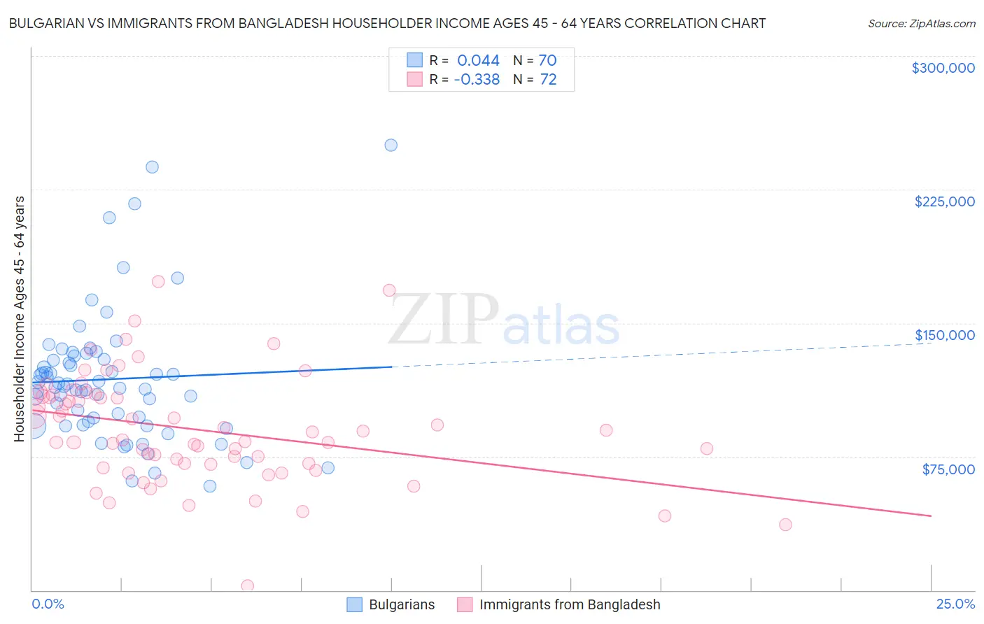 Bulgarian vs Immigrants from Bangladesh Householder Income Ages 45 - 64 years