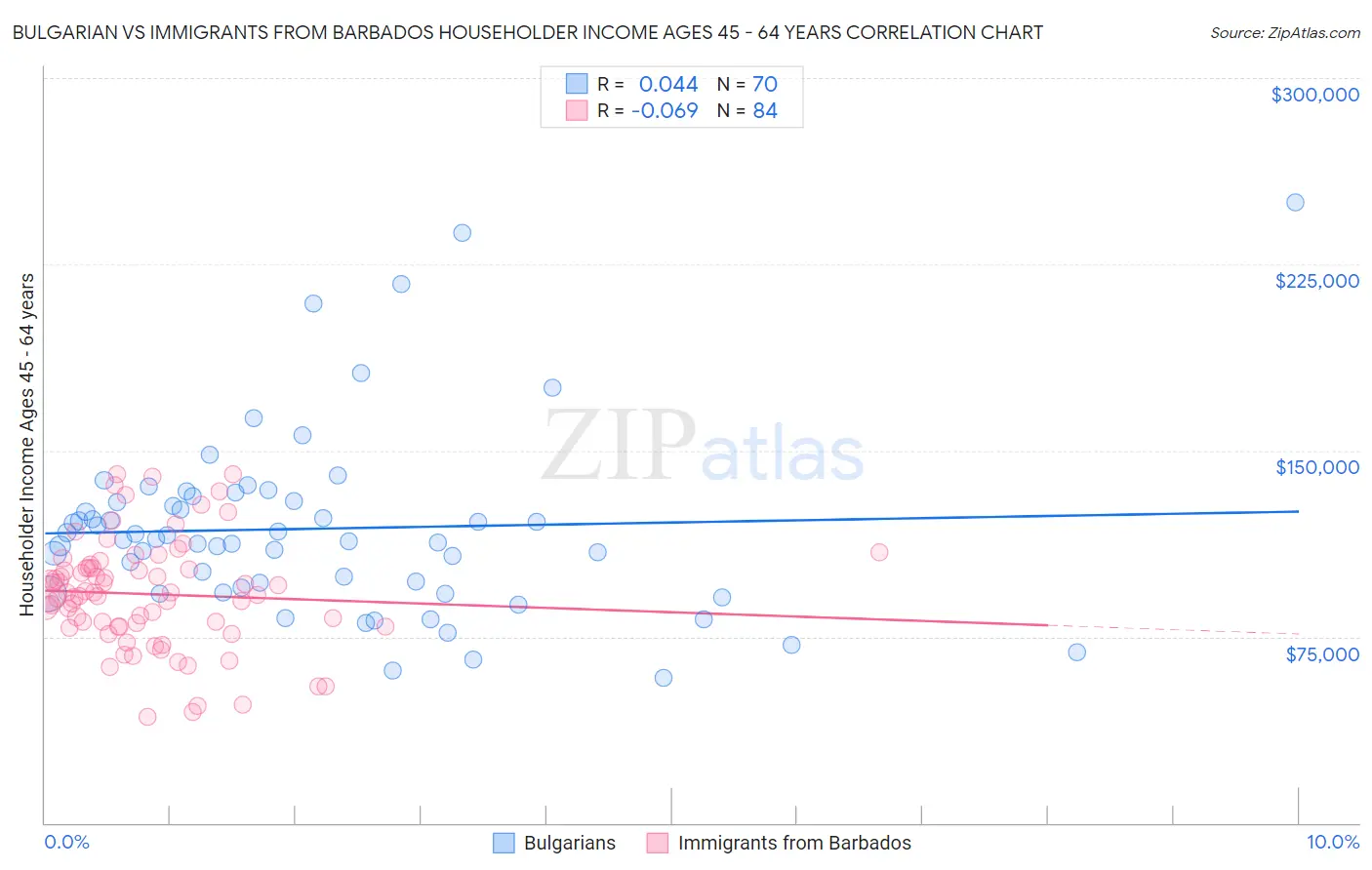 Bulgarian vs Immigrants from Barbados Householder Income Ages 45 - 64 years