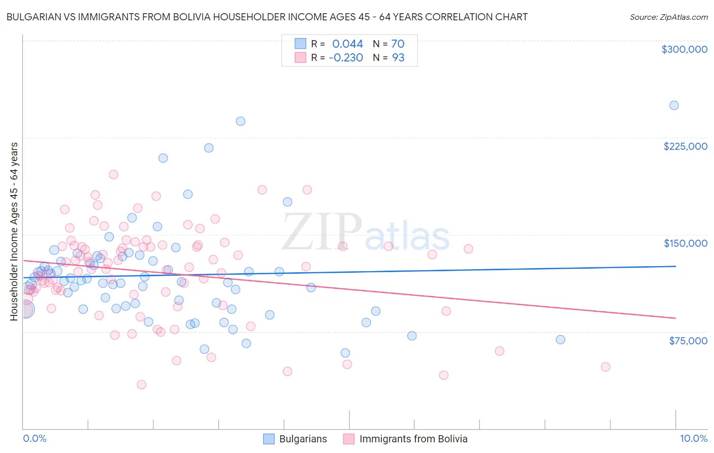 Bulgarian vs Immigrants from Bolivia Householder Income Ages 45 - 64 years