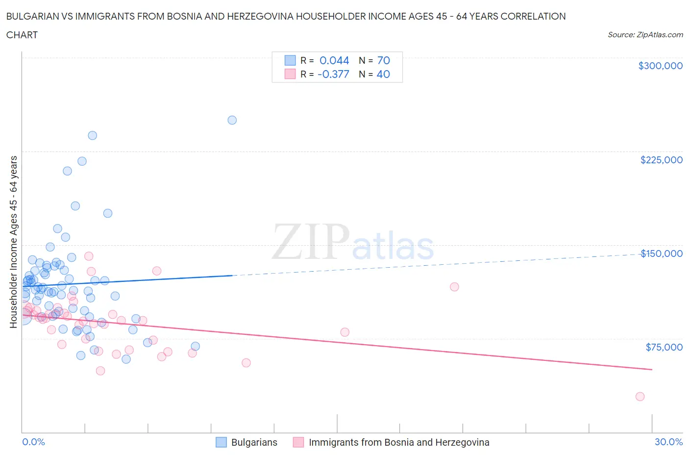 Bulgarian vs Immigrants from Bosnia and Herzegovina Householder Income Ages 45 - 64 years