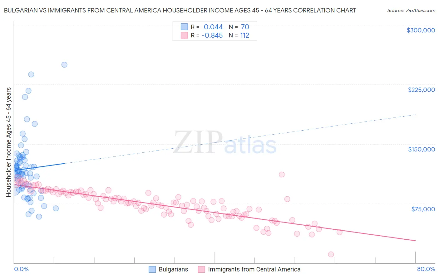 Bulgarian vs Immigrants from Central America Householder Income Ages 45 - 64 years