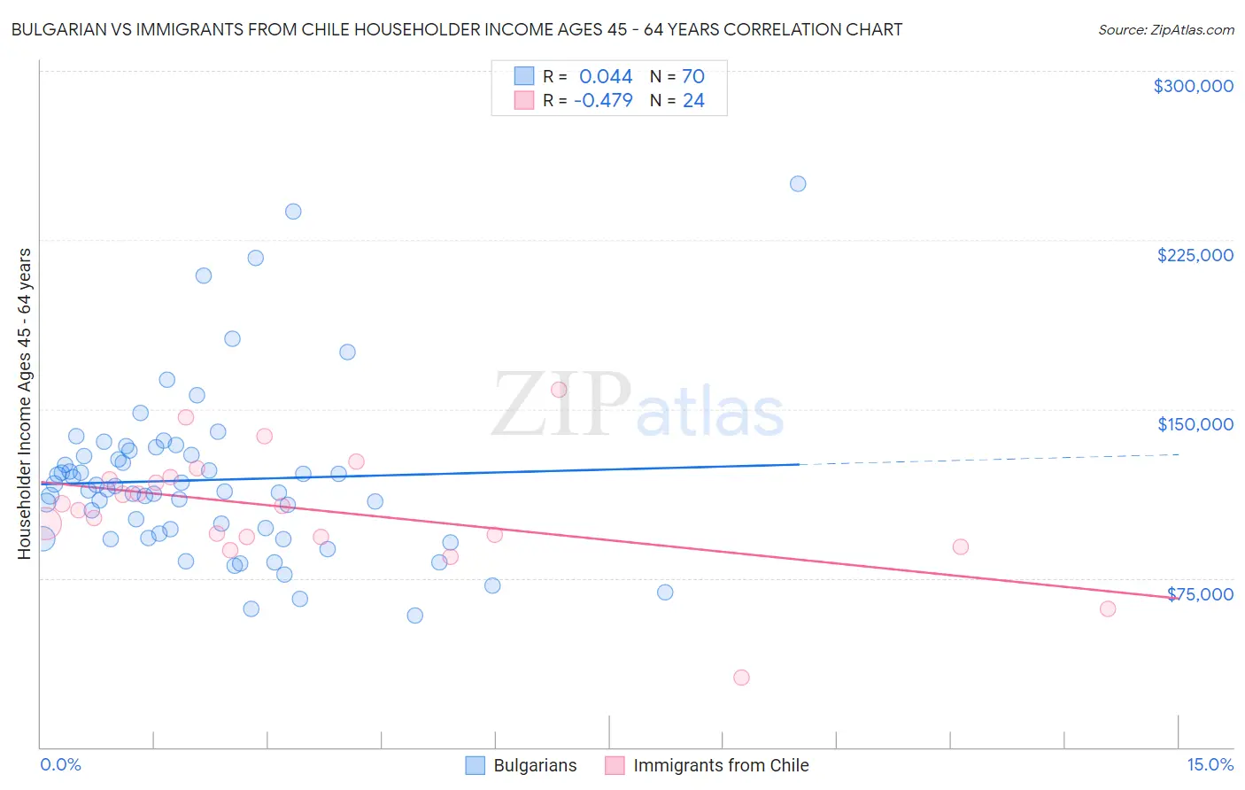 Bulgarian vs Immigrants from Chile Householder Income Ages 45 - 64 years