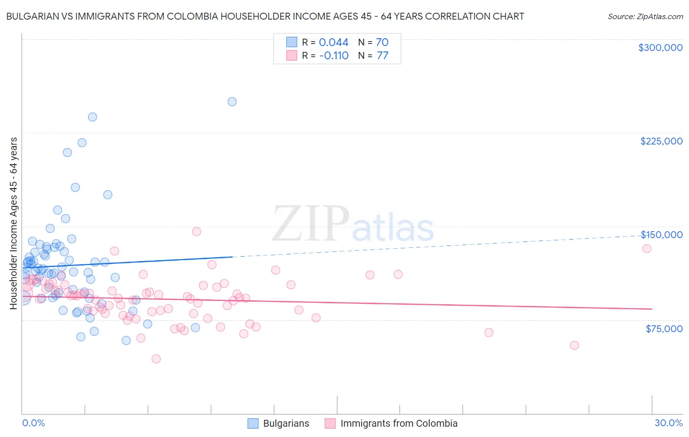Bulgarian vs Immigrants from Colombia Householder Income Ages 45 - 64 years