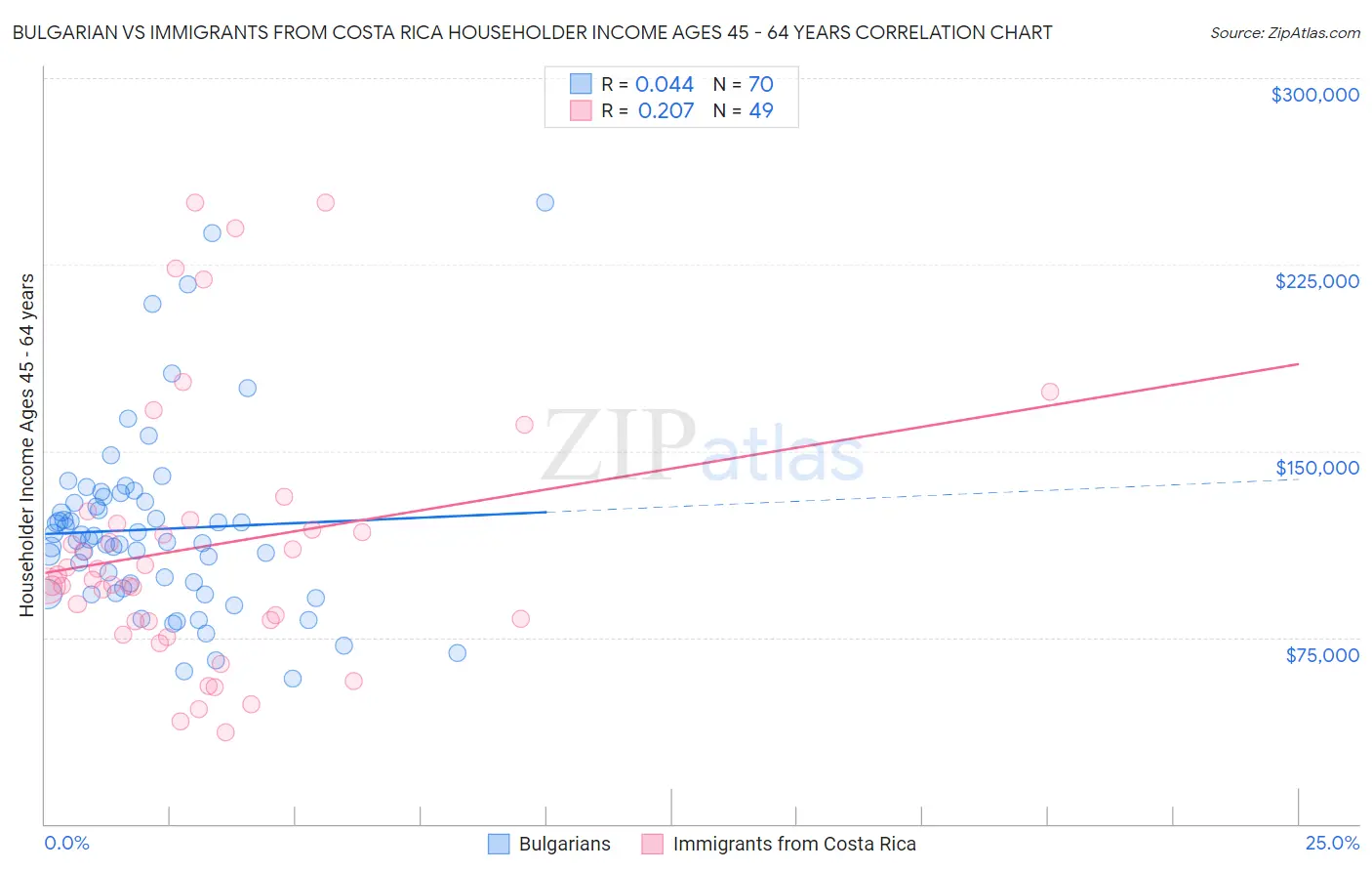 Bulgarian vs Immigrants from Costa Rica Householder Income Ages 45 - 64 years