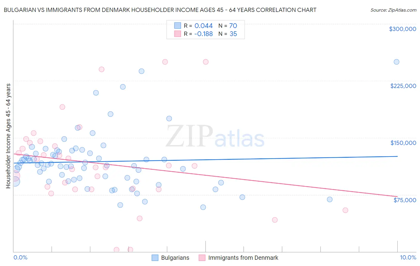 Bulgarian vs Immigrants from Denmark Householder Income Ages 45 - 64 years