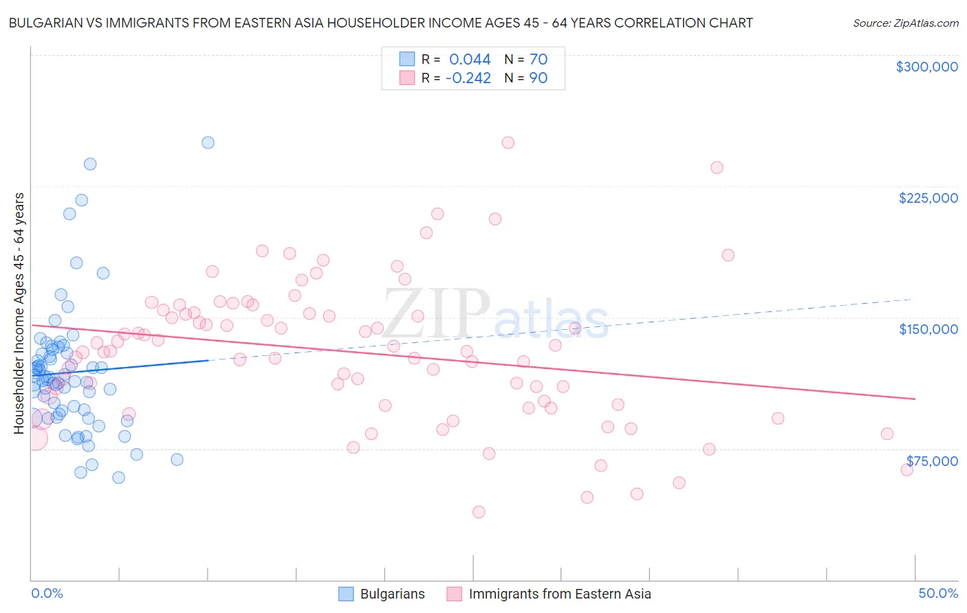 Bulgarian vs Immigrants from Eastern Asia Householder Income Ages 45 - 64 years