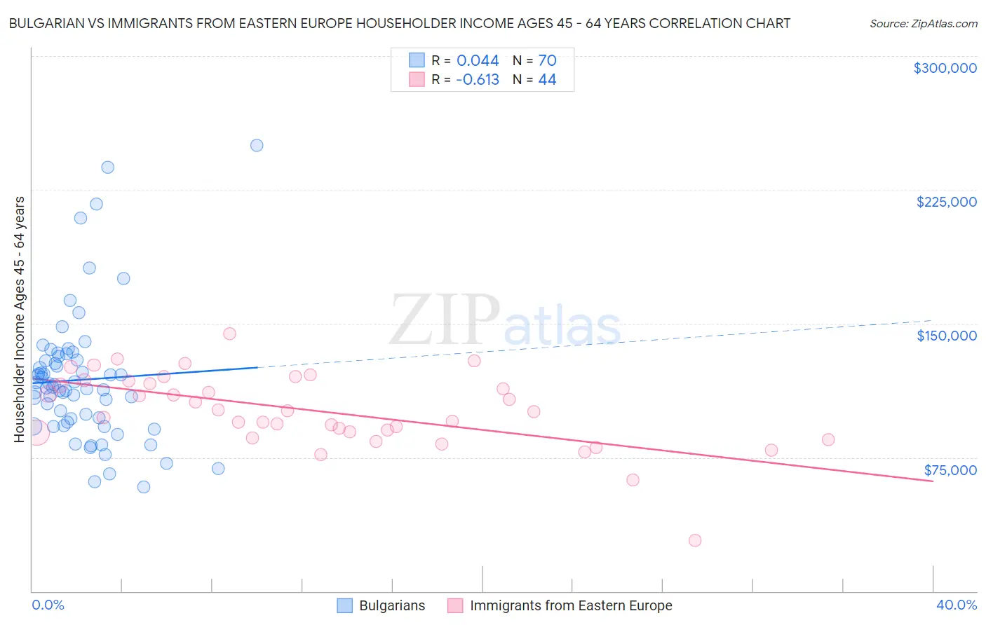 Bulgarian vs Immigrants from Eastern Europe Householder Income Ages 45 - 64 years