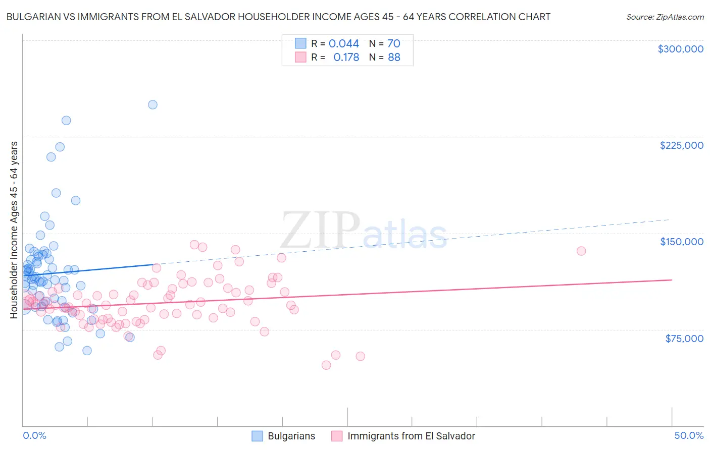Bulgarian vs Immigrants from El Salvador Householder Income Ages 45 - 64 years