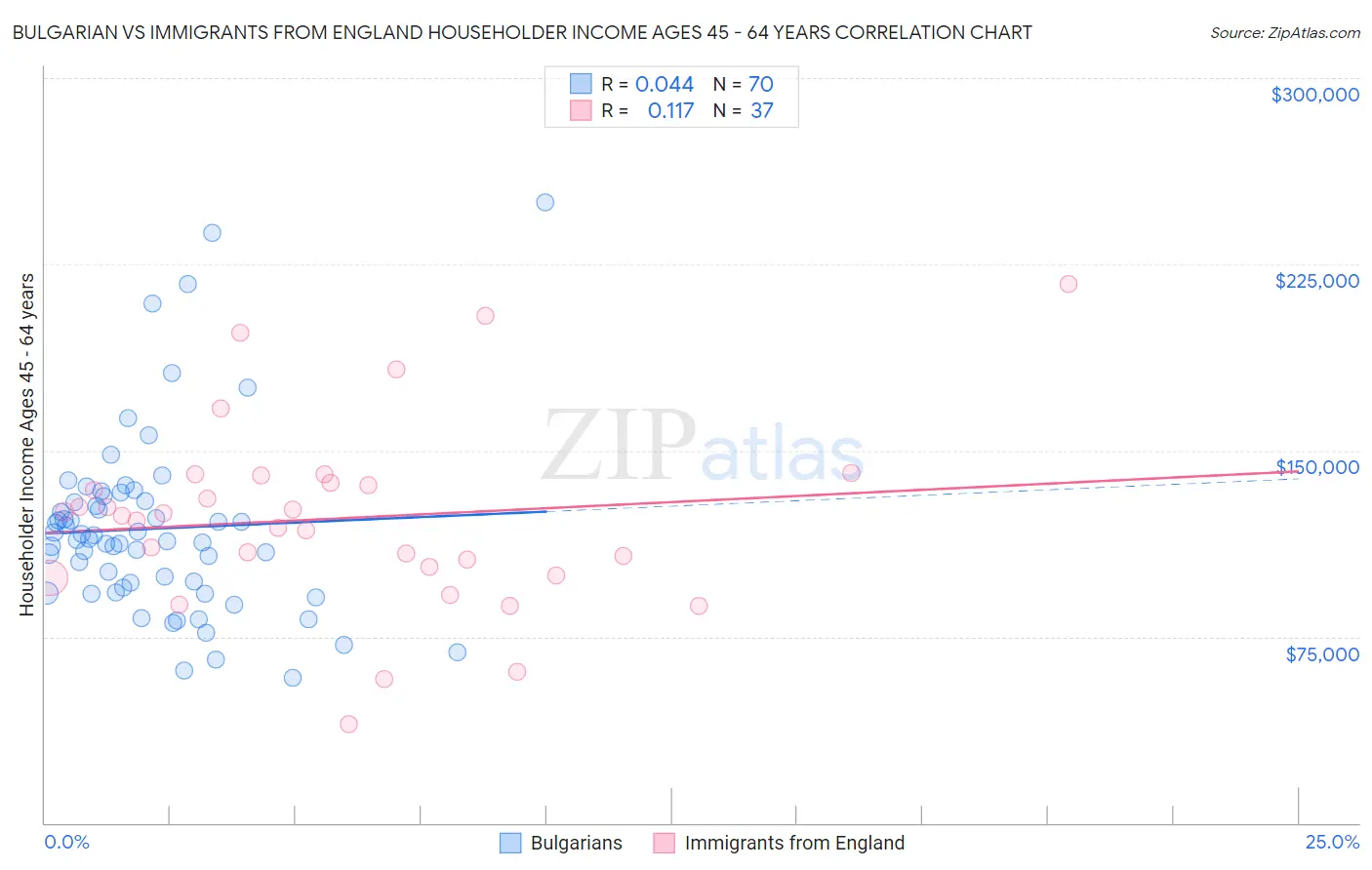 Bulgarian vs Immigrants from England Householder Income Ages 45 - 64 years