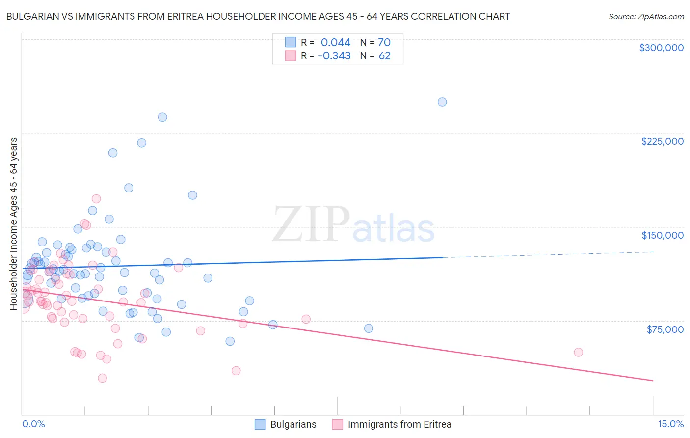 Bulgarian vs Immigrants from Eritrea Householder Income Ages 45 - 64 years