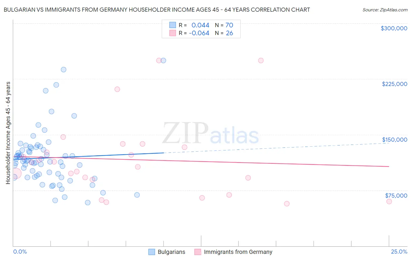 Bulgarian vs Immigrants from Germany Householder Income Ages 45 - 64 years
