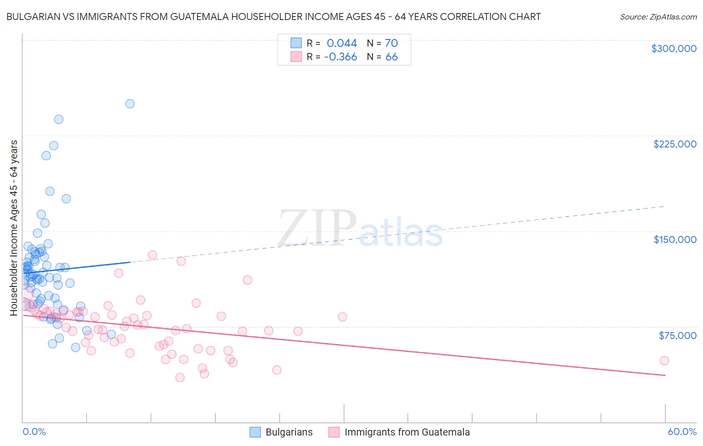 Bulgarian vs Immigrants from Guatemala Householder Income Ages 45 - 64 years