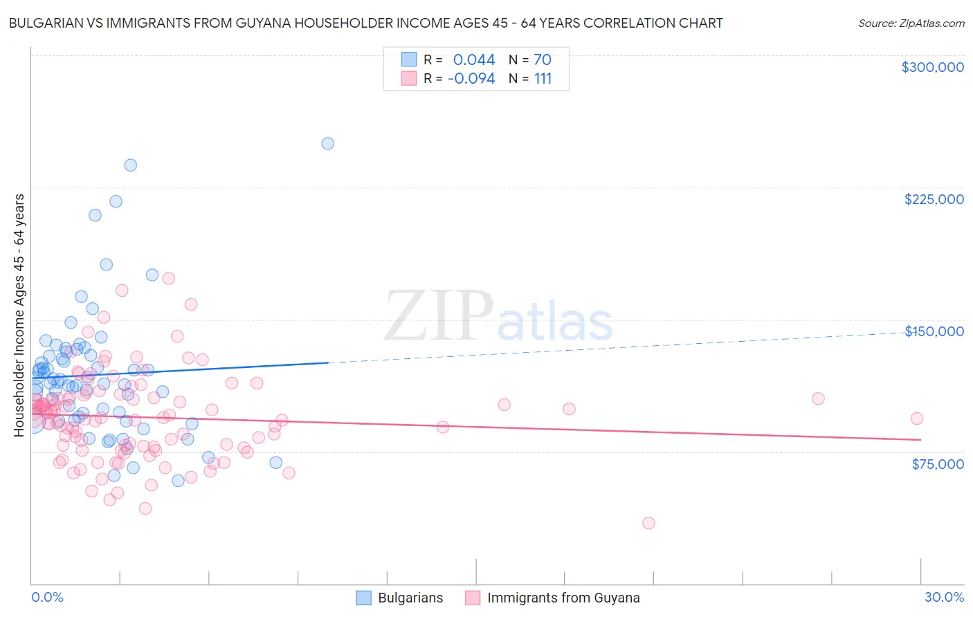 Bulgarian vs Immigrants from Guyana Householder Income Ages 45 - 64 years
