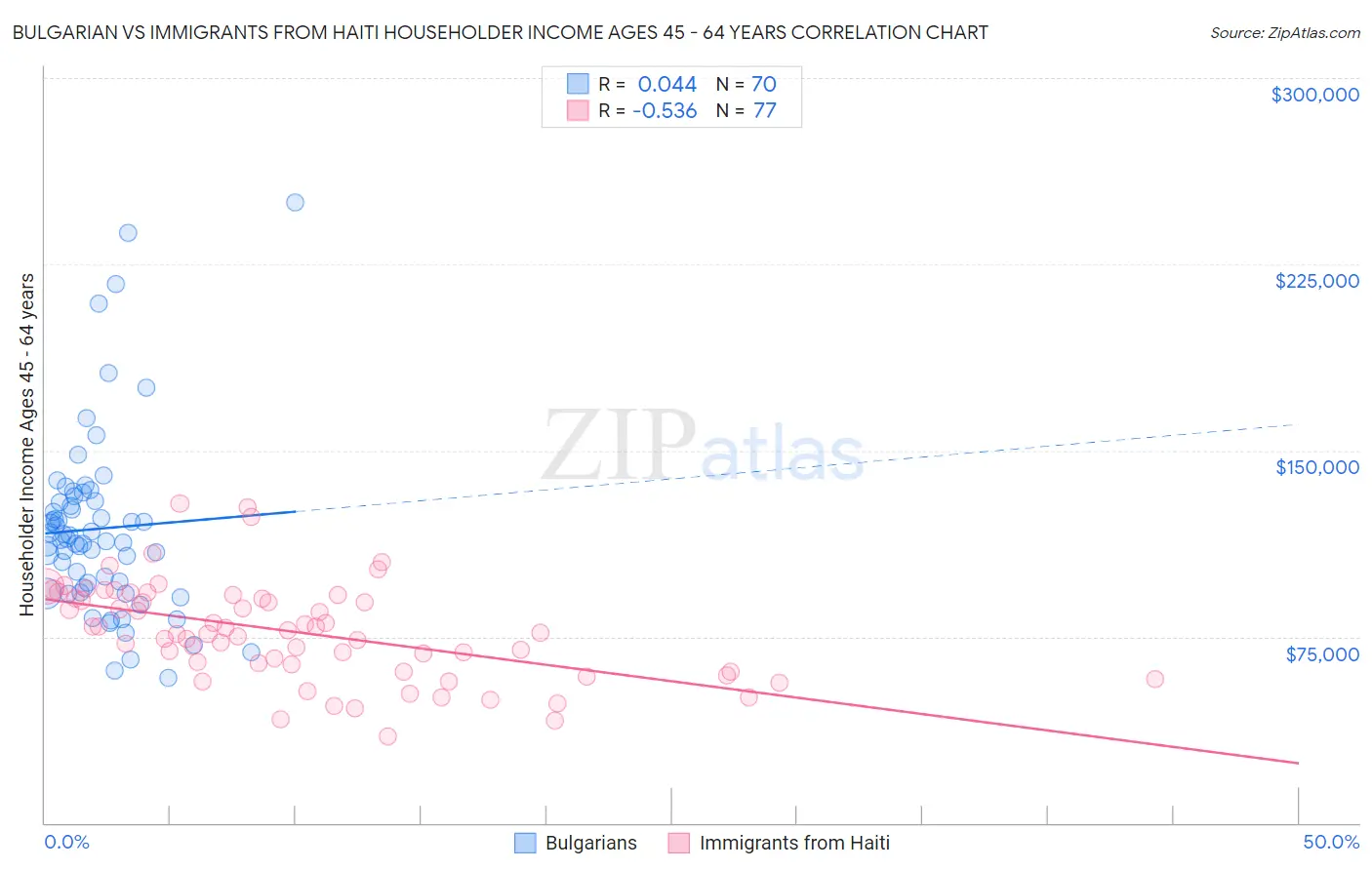 Bulgarian vs Immigrants from Haiti Householder Income Ages 45 - 64 years