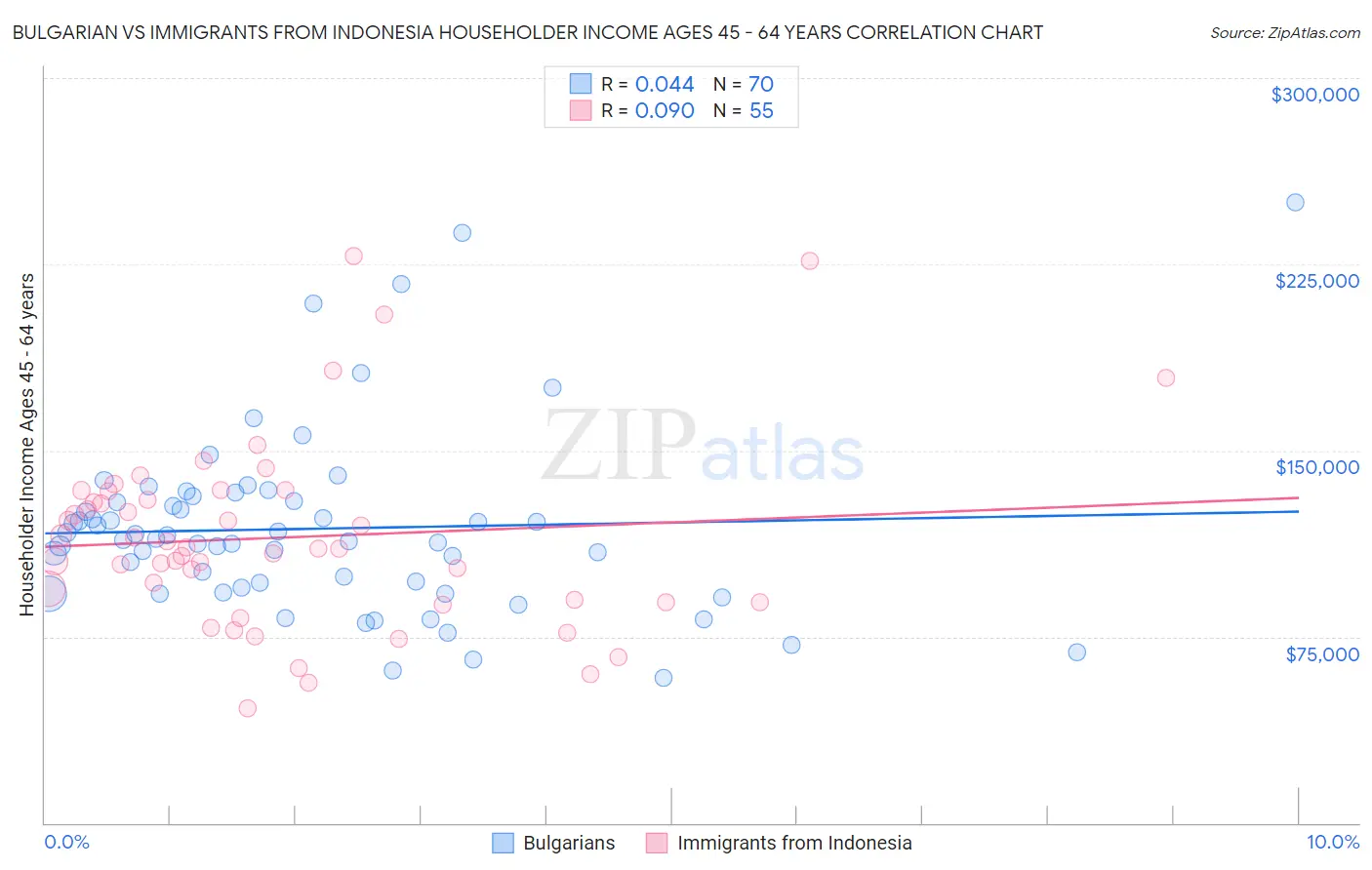 Bulgarian vs Immigrants from Indonesia Householder Income Ages 45 - 64 years