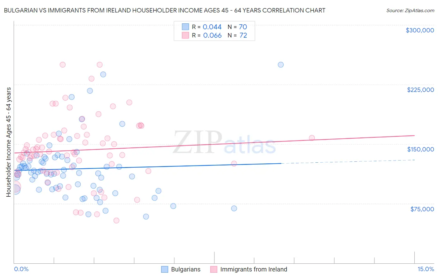 Bulgarian vs Immigrants from Ireland Householder Income Ages 45 - 64 years
