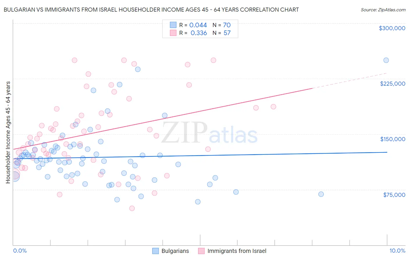 Bulgarian vs Immigrants from Israel Householder Income Ages 45 - 64 years