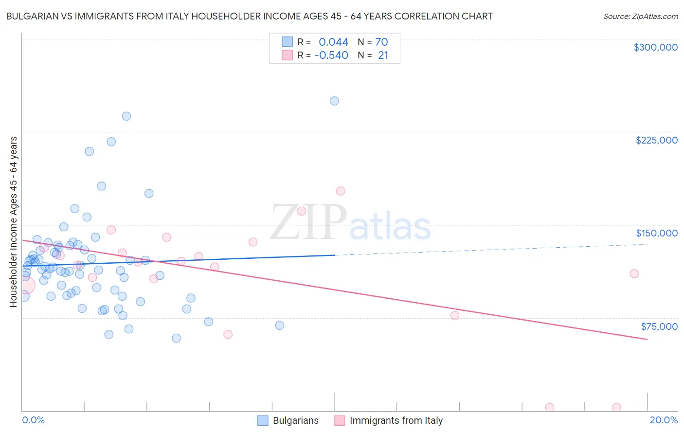 Bulgarian vs Immigrants from Italy Householder Income Ages 45 - 64 years