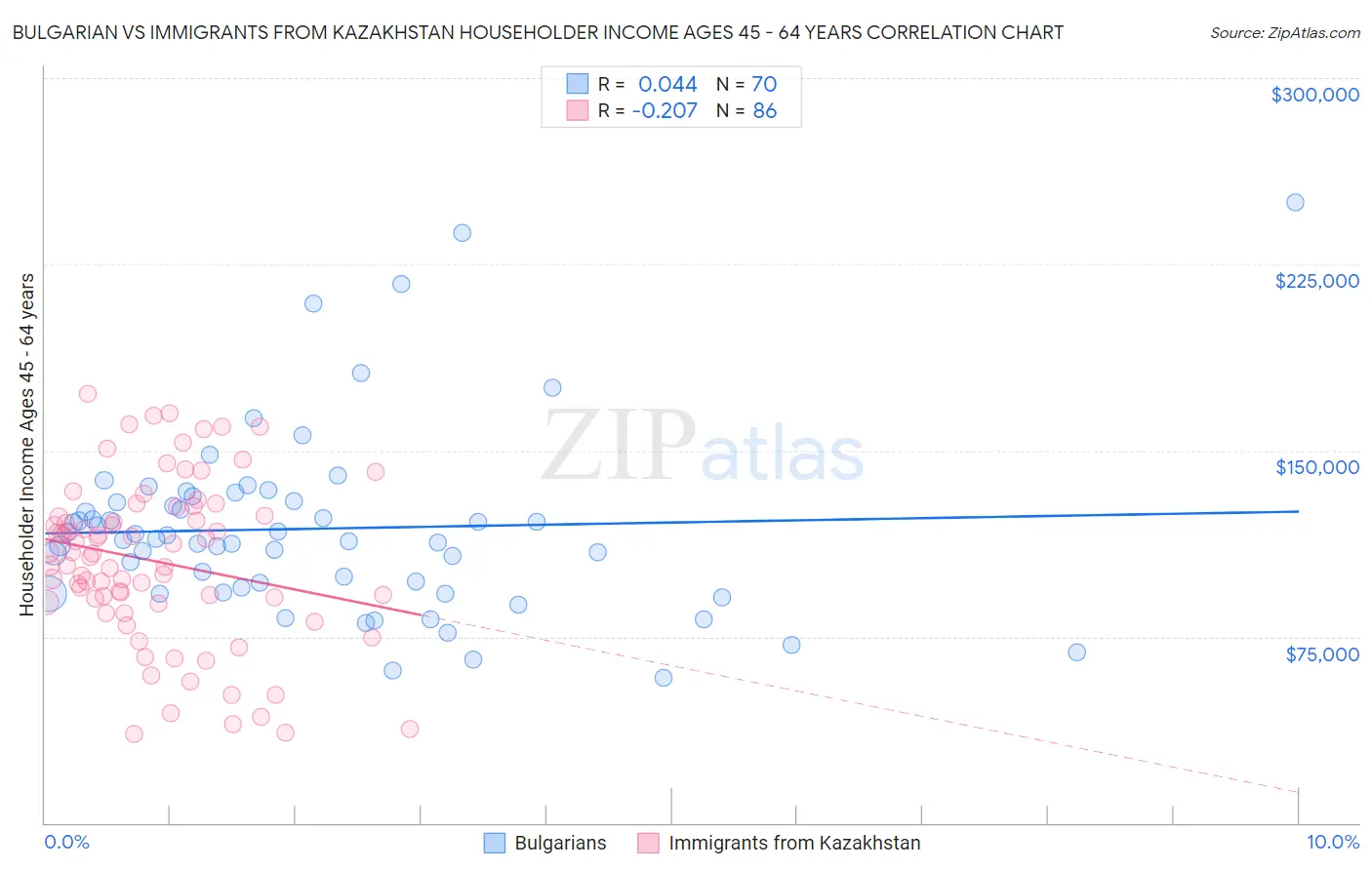 Bulgarian vs Immigrants from Kazakhstan Householder Income Ages 45 - 64 years