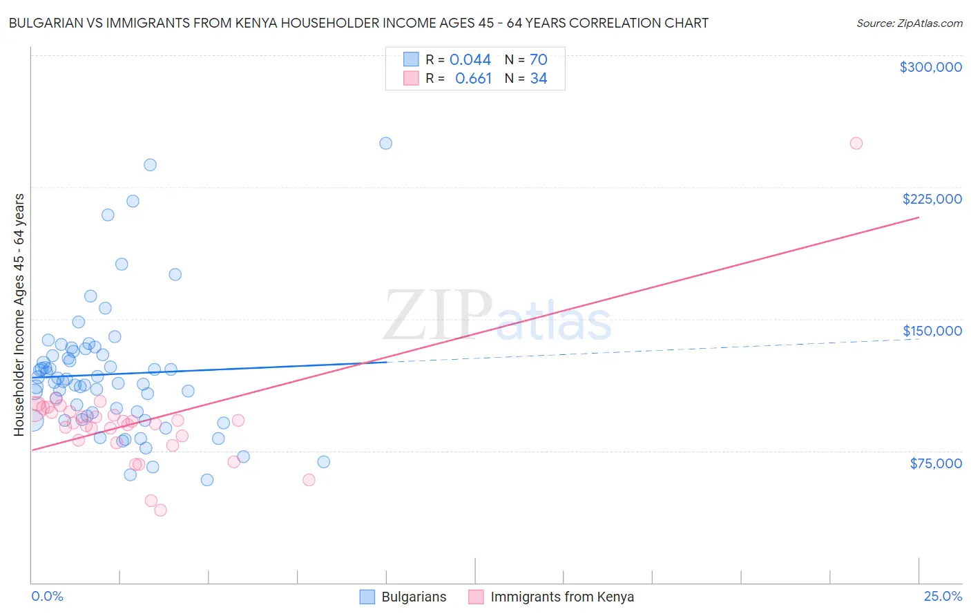 Bulgarian vs Immigrants from Kenya Householder Income Ages 45 - 64 years