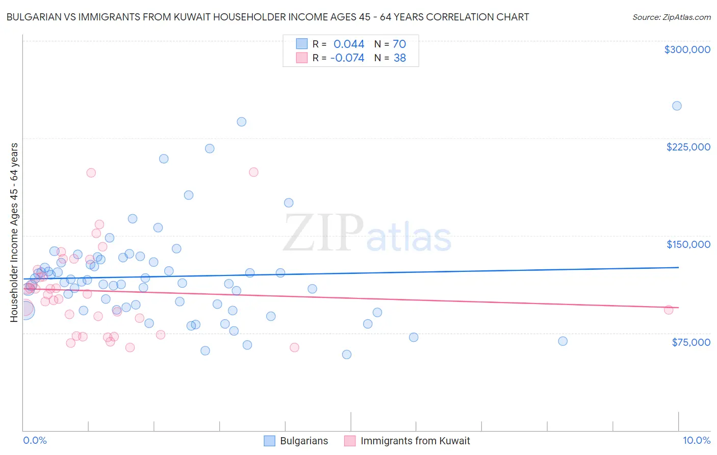 Bulgarian vs Immigrants from Kuwait Householder Income Ages 45 - 64 years