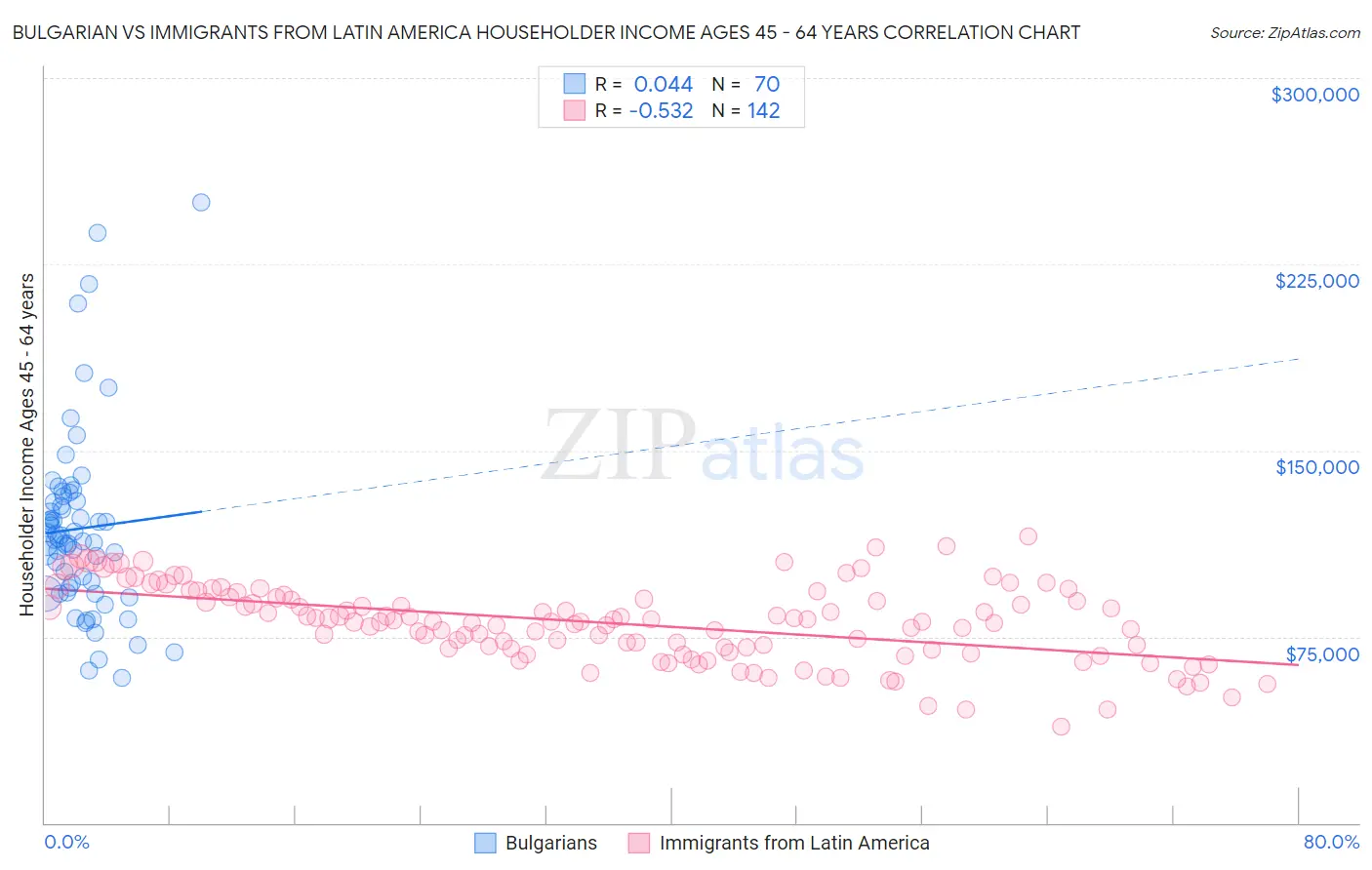 Bulgarian vs Immigrants from Latin America Householder Income Ages 45 - 64 years