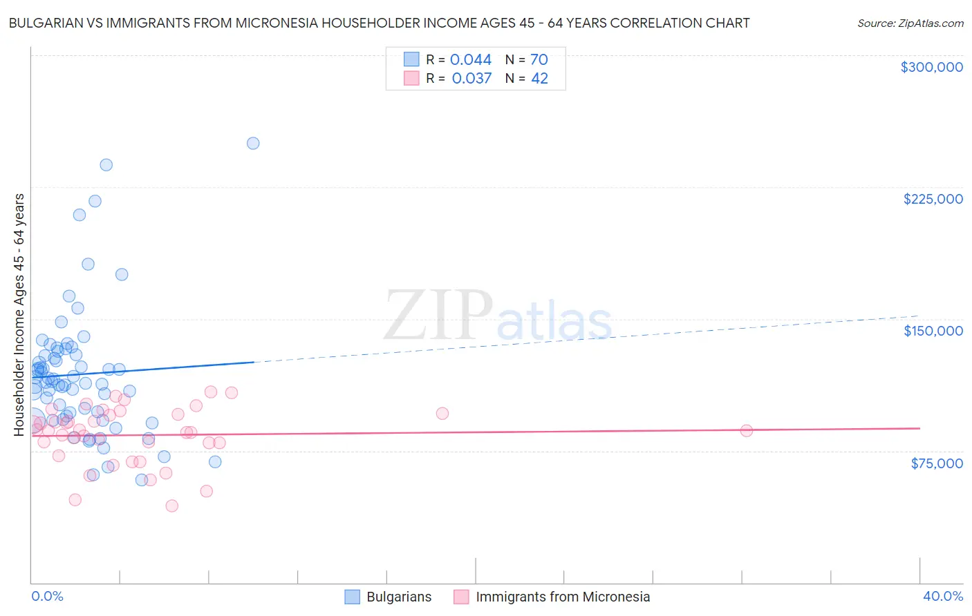 Bulgarian vs Immigrants from Micronesia Householder Income Ages 45 - 64 years