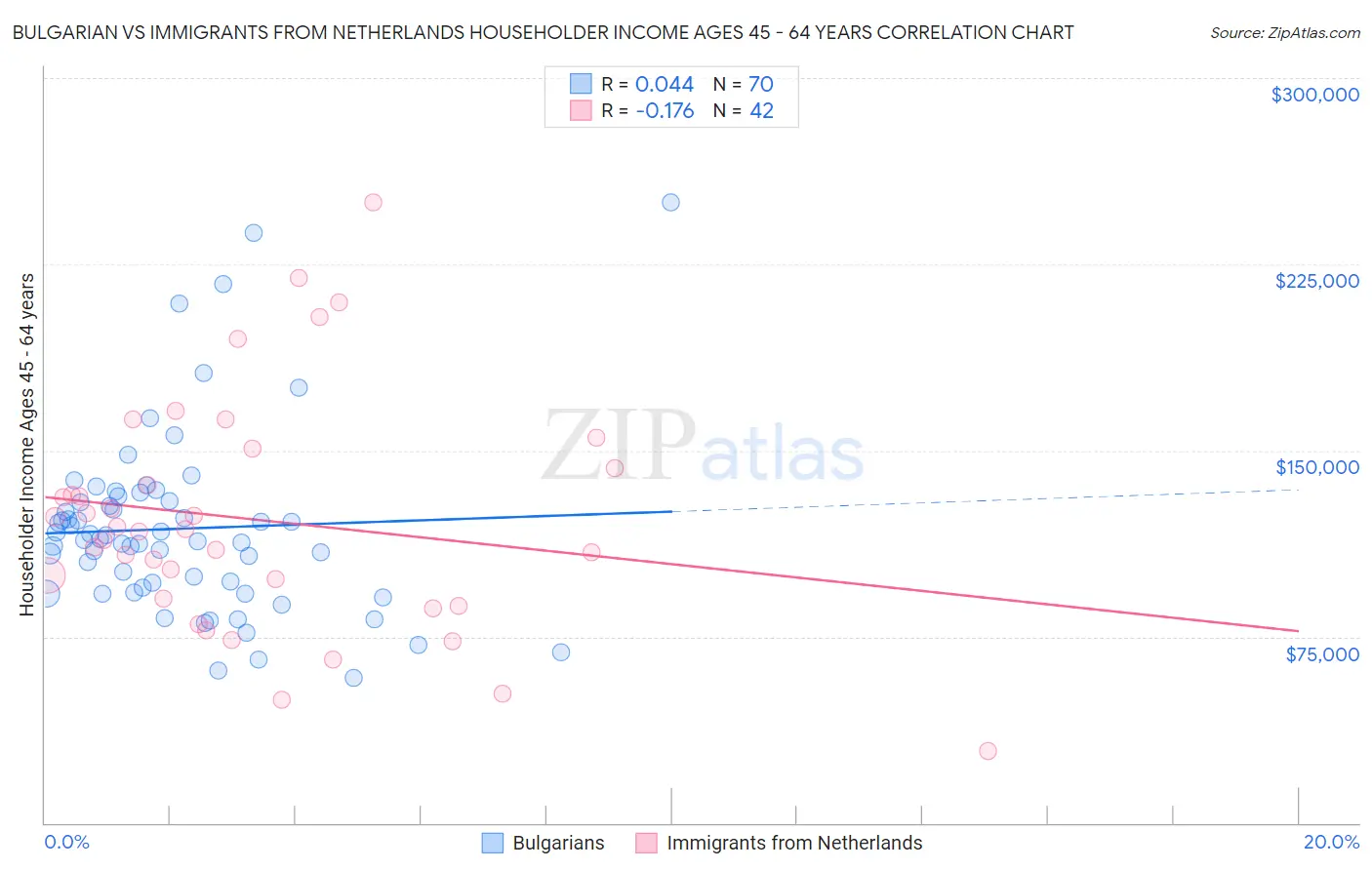 Bulgarian vs Immigrants from Netherlands Householder Income Ages 45 - 64 years
