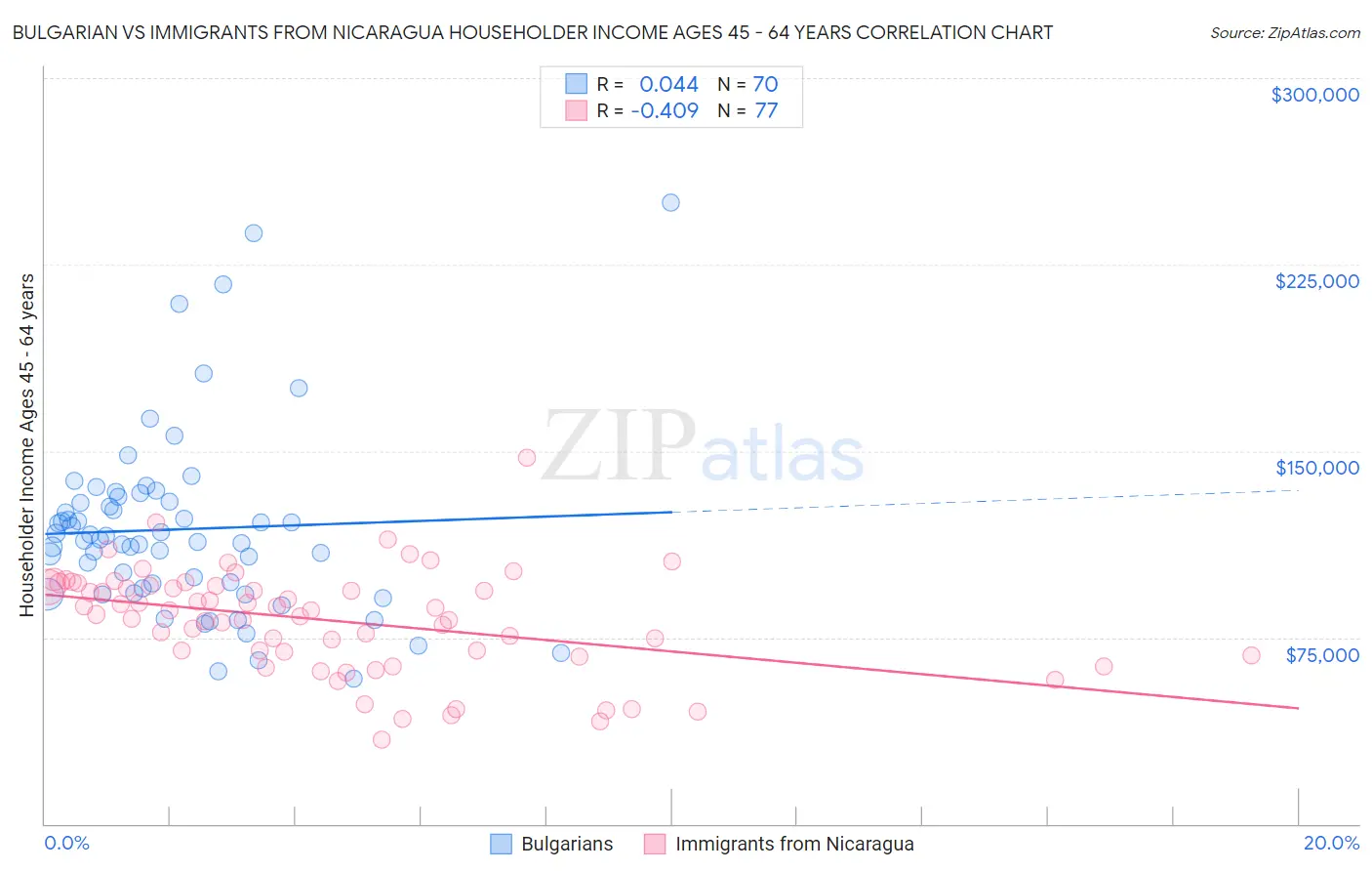 Bulgarian vs Immigrants from Nicaragua Householder Income Ages 45 - 64 years