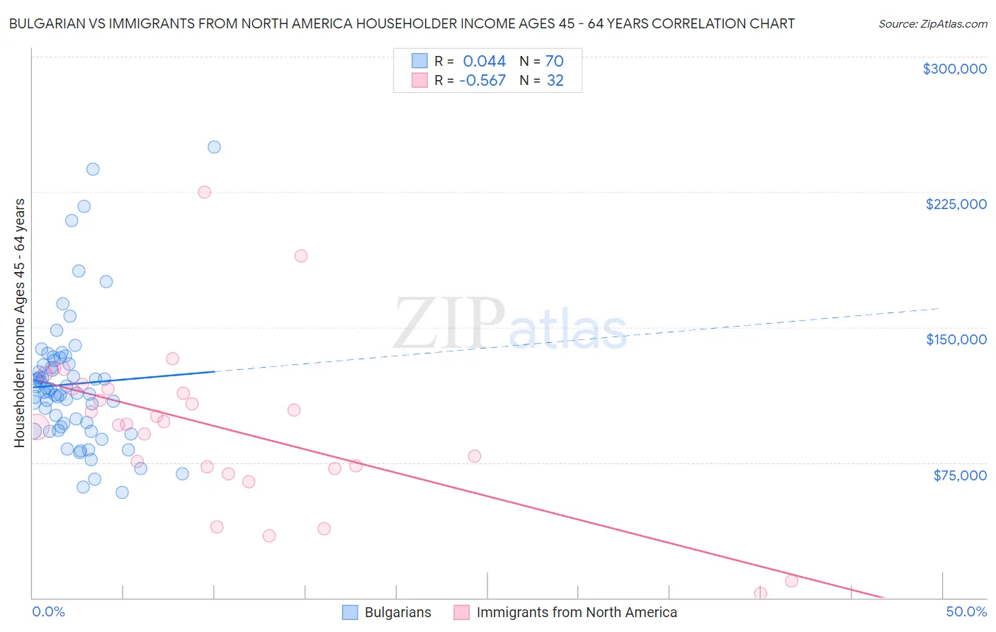 Bulgarian vs Immigrants from North America Householder Income Ages 45 - 64 years