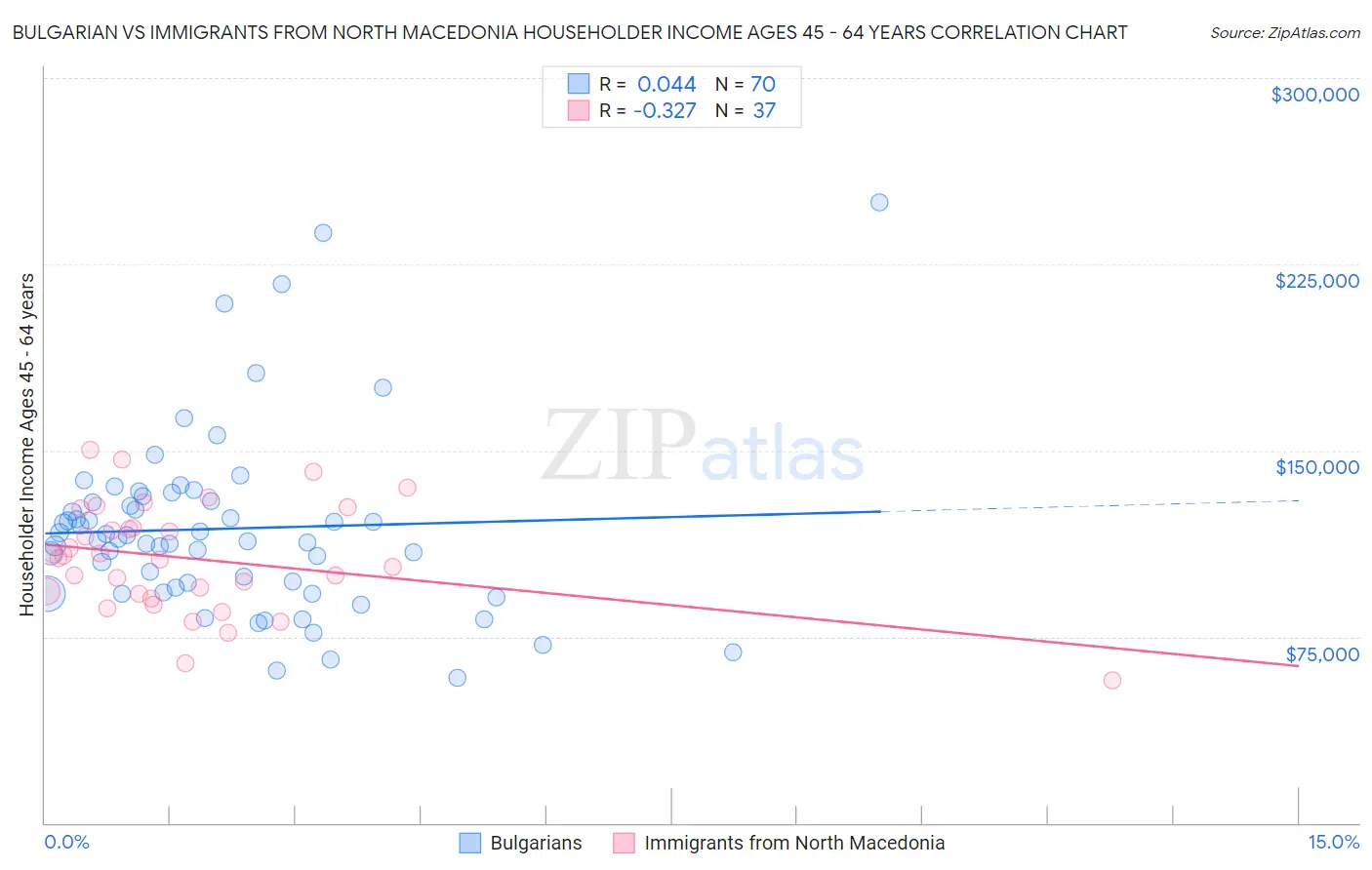 Bulgarian vs Immigrants from North Macedonia Householder Income Ages 45 - 64 years