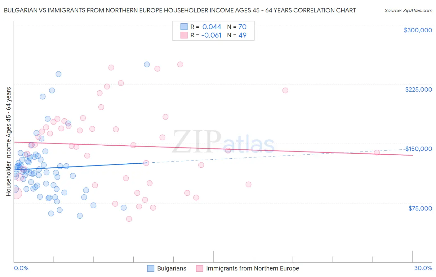 Bulgarian vs Immigrants from Northern Europe Householder Income Ages 45 - 64 years