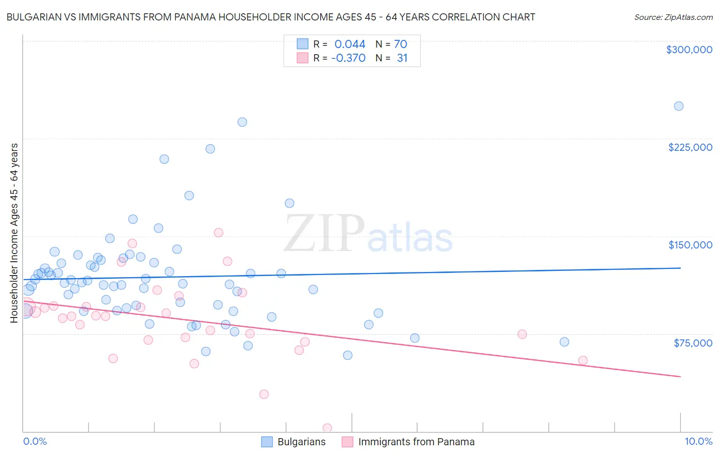 Bulgarian vs Immigrants from Panama Householder Income Ages 45 - 64 years