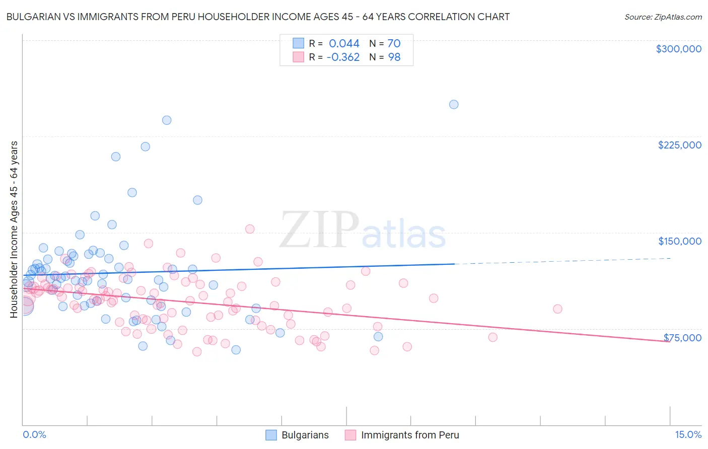 Bulgarian vs Immigrants from Peru Householder Income Ages 45 - 64 years