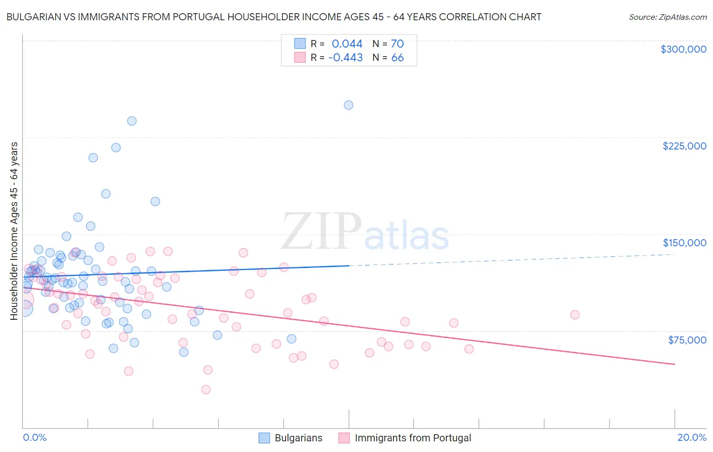 Bulgarian vs Immigrants from Portugal Householder Income Ages 45 - 64 years