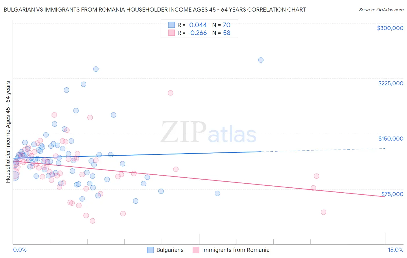 Bulgarian vs Immigrants from Romania Householder Income Ages 45 - 64 years