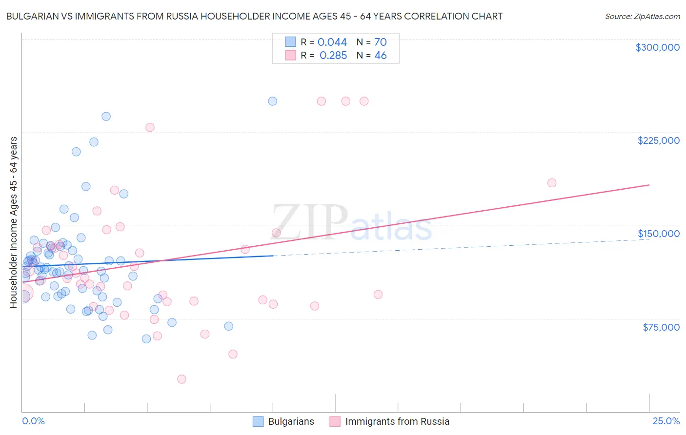 Bulgarian vs Immigrants from Russia Householder Income Ages 45 - 64 years