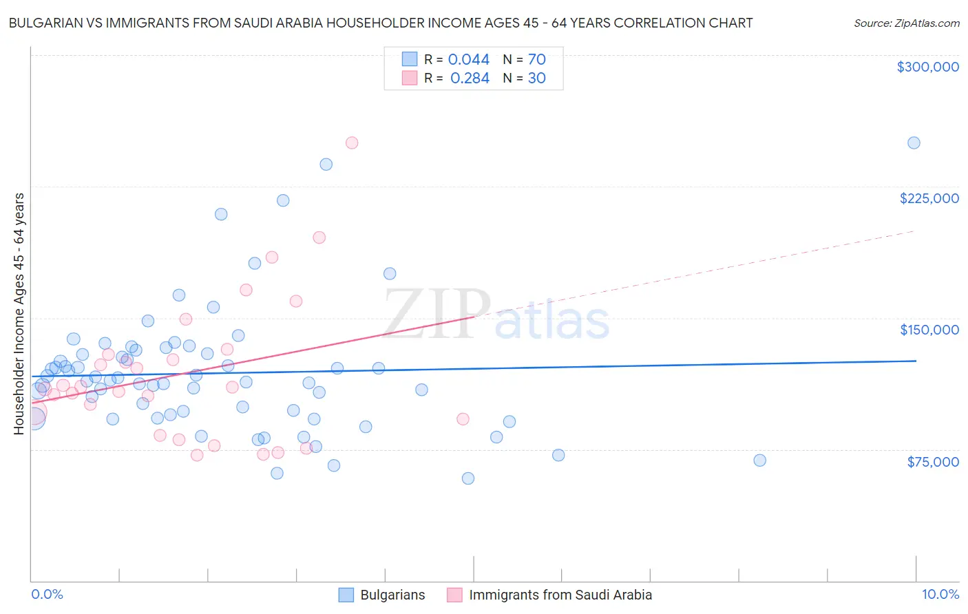 Bulgarian vs Immigrants from Saudi Arabia Householder Income Ages 45 - 64 years