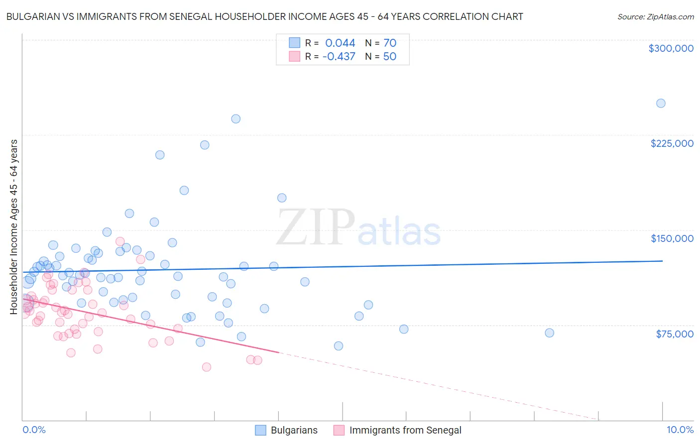 Bulgarian vs Immigrants from Senegal Householder Income Ages 45 - 64 years