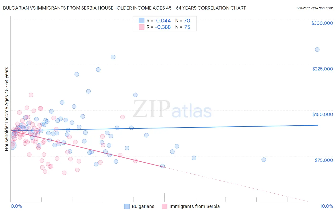Bulgarian vs Immigrants from Serbia Householder Income Ages 45 - 64 years