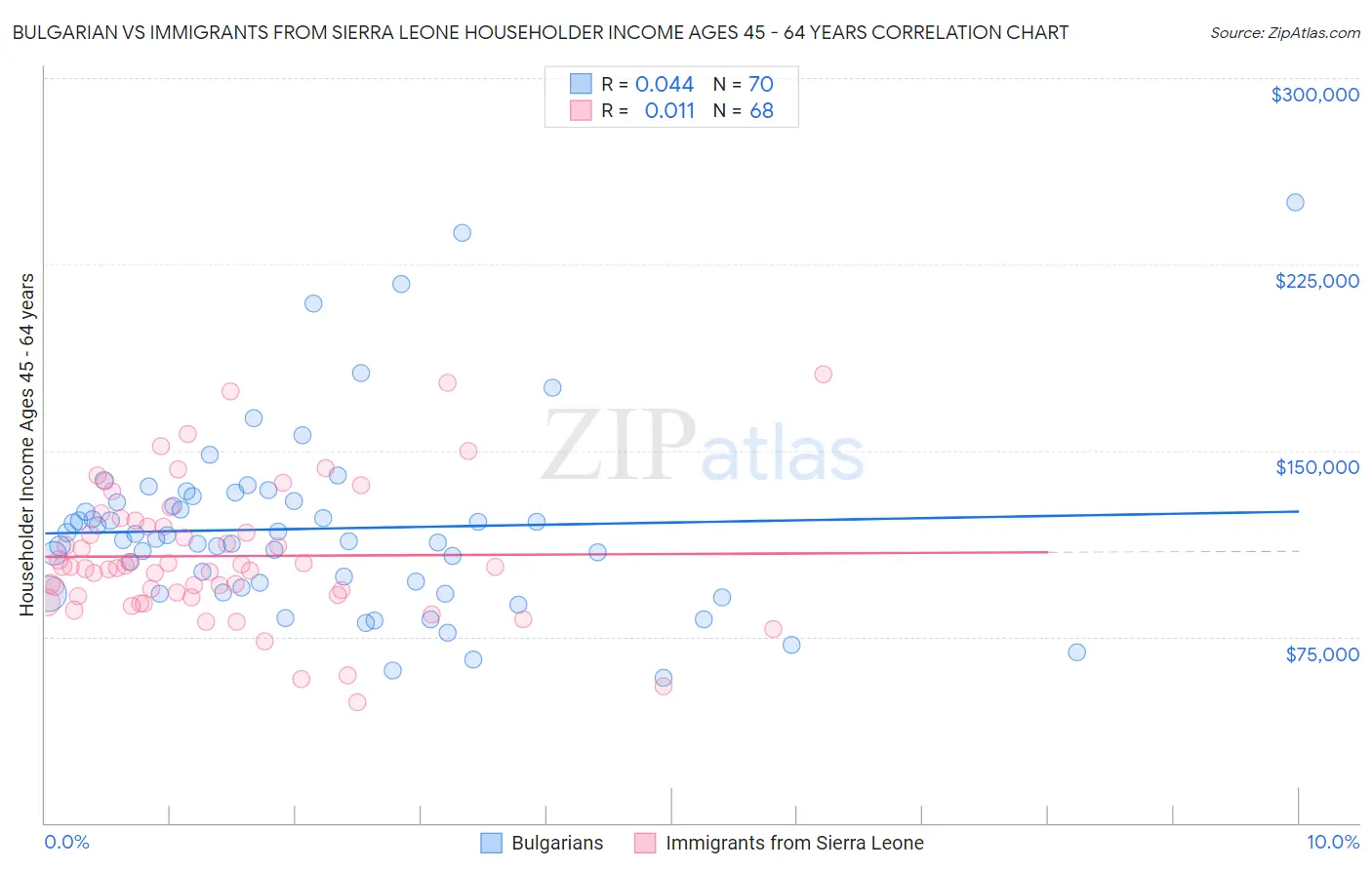 Bulgarian vs Immigrants from Sierra Leone Householder Income Ages 45 - 64 years