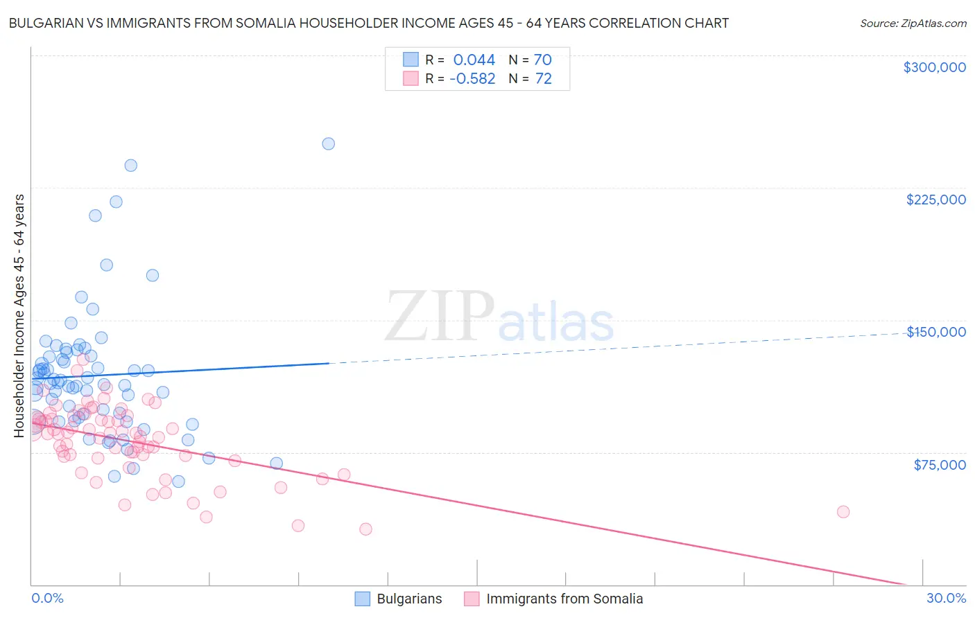 Bulgarian vs Immigrants from Somalia Householder Income Ages 45 - 64 years