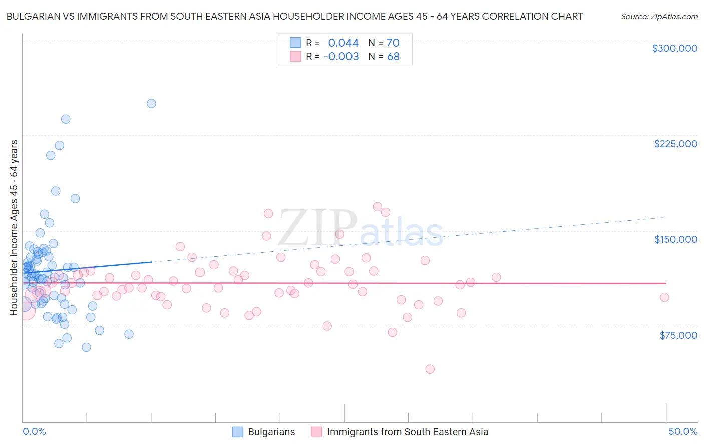 Bulgarian vs Immigrants from South Eastern Asia Householder Income Ages 45 - 64 years