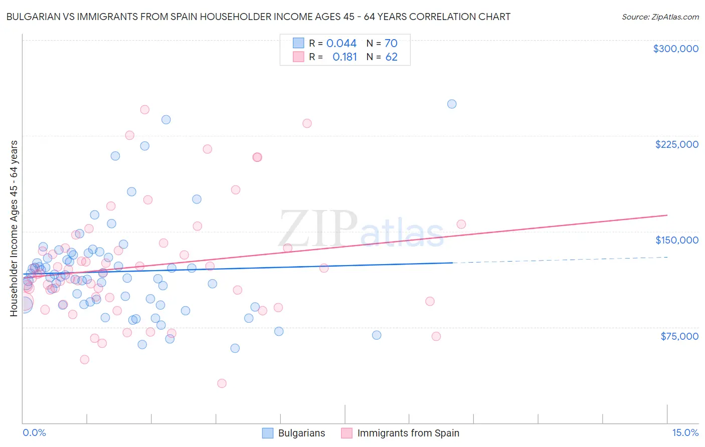 Bulgarian vs Immigrants from Spain Householder Income Ages 45 - 64 years