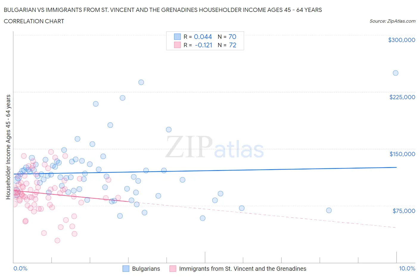 Bulgarian vs Immigrants from St. Vincent and the Grenadines Householder Income Ages 45 - 64 years