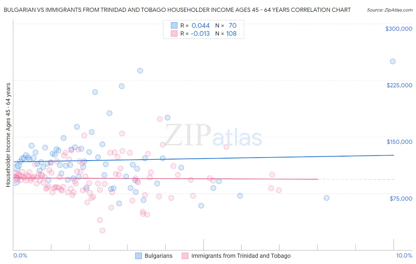 Bulgarian vs Immigrants from Trinidad and Tobago Householder Income Ages 45 - 64 years